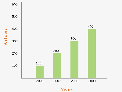 Bar Chart