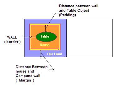 box properties